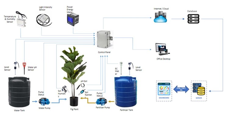 Precision Farming Architecture